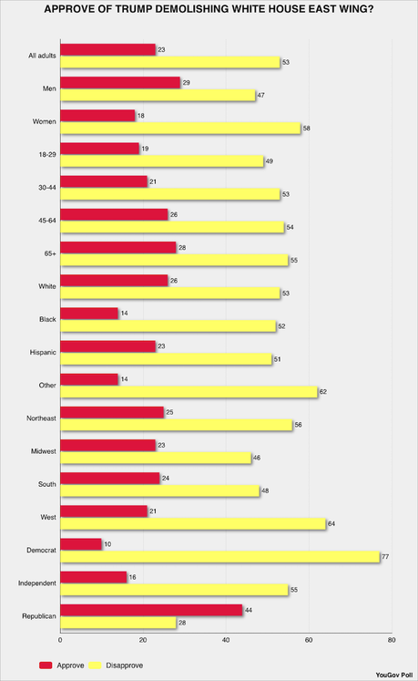 Most People Don't Like Trump's Destruction Of The White House East Wing