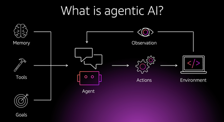 From Creation To Action: Generative AI Vs Agentic AI Agentic AI