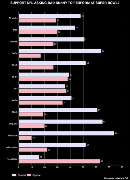 Only A Tiny Minority Oppose Bad Bunny Performing At The Super Bowl