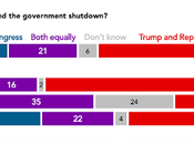 Voters Think Power Shutdown
