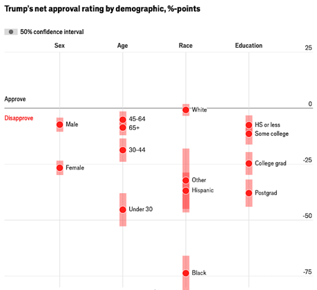 Trump's Net Approval Rating Has Sunk To A Negative 18 Points