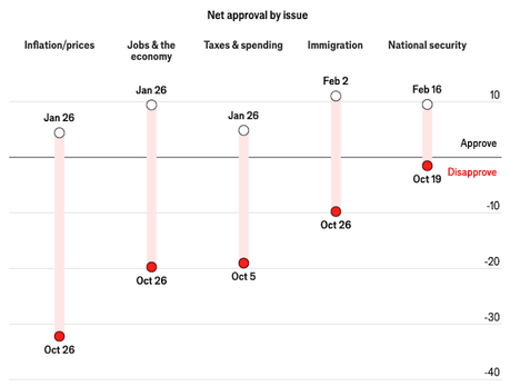 Trump's Net Approval Rating Has Sunk To A Negative 18 Points