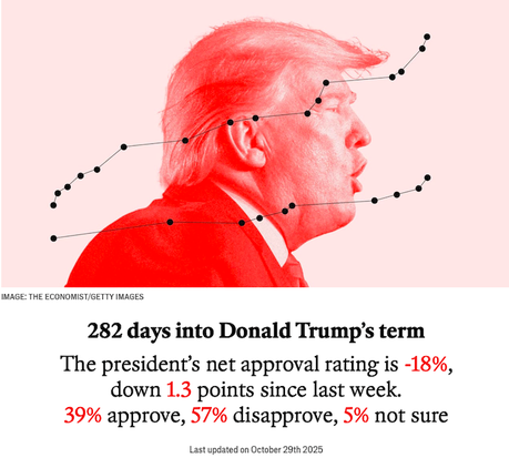 Trump's Net Approval Rating Has Sunk To A Negative 18 Points