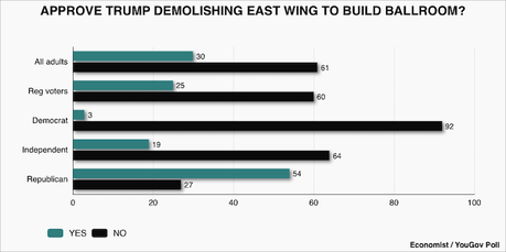 Most Americans Don't Like Trump Demolishing The East Wing To Build A Ballroom