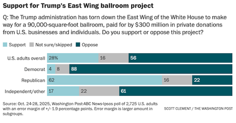 Most Americans Don't Like Trump Demolishing The East Wing To Build A Ballroom