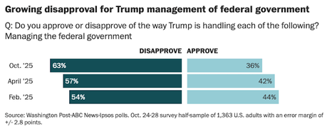 Public Is Upset About The GOP Shutdown And Trump's Actions