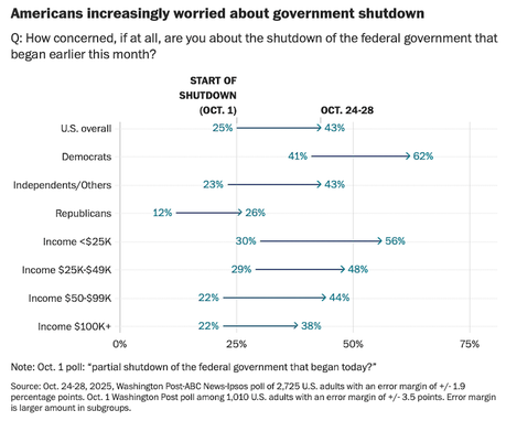 Public Is Upset About The GOP Shutdown And Trump's Actions