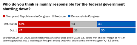 Public Is Upset About The GOP Shutdown And Trump's Actions