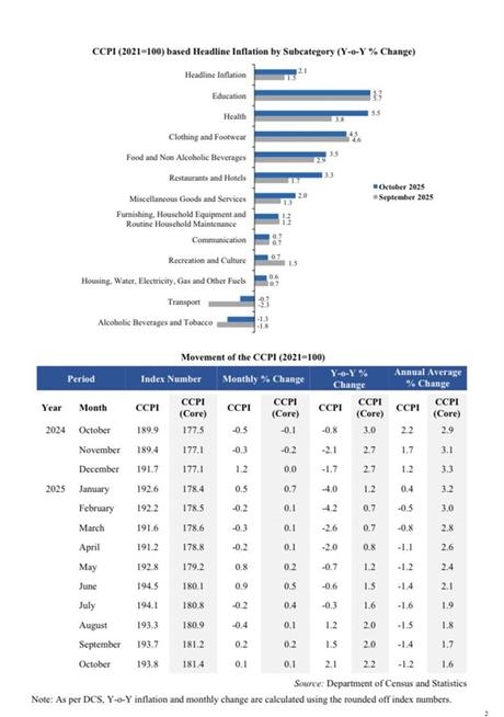 CCPI headline inflation accelerates further in October 2025
