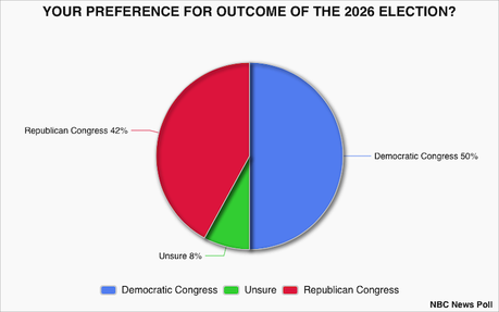 Voters Would Prefer A Democratically-Controlled Congress After 2026 Elections