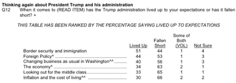 Voters Say Trump Has Not Lived Up To Expectations