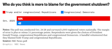 Voters Blame Trump And Republicans For Shutdown By A 10--Point Margin