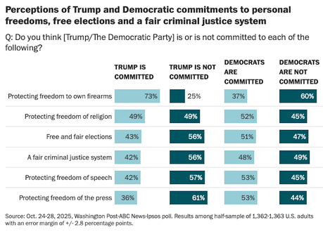 Public Doesn't Think Trump Is Committed To Protecting Rights And Freedoms