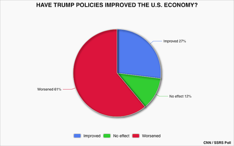 New CNN Poll Has Trump's Net Job Approval At Negative 26