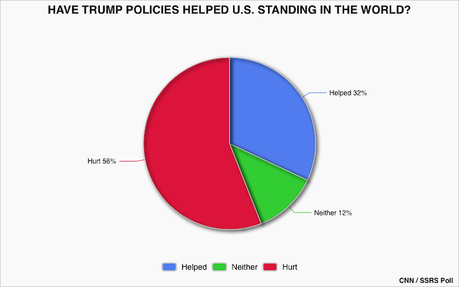 New CNN Poll Has Trump's Net Job Approval At Negative 26