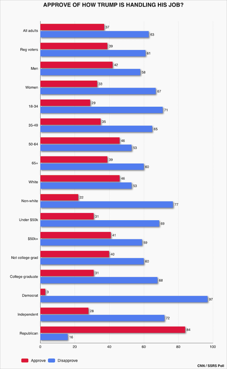 New CNN Poll Has Trump's Net Job Approval At Negative 26