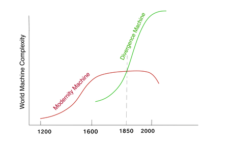 The Modernity Machine