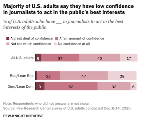 Most Americans Not Confident Journalists Act In Public's Best Interest