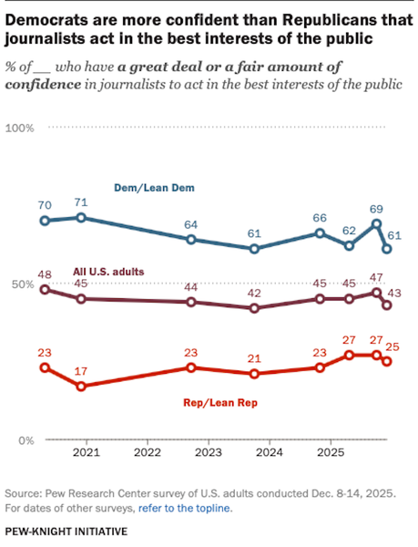 Most Americans Not Confident Journalists Act In Public's Best Interest