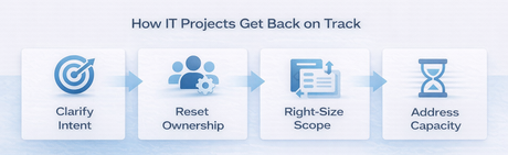 When IT Projects Stall: How to Get Back on Track How IT projects get back on track