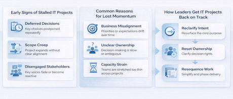 When IT Projects Stall: How to Get Back on Track IT project momentum and recovery strategies