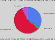 Most Voters Think Artificial Intelligence Risks Outweigh Benefits