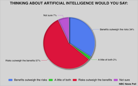 Most Voters Think Artificial Intelligence Risks Outweigh Benefits