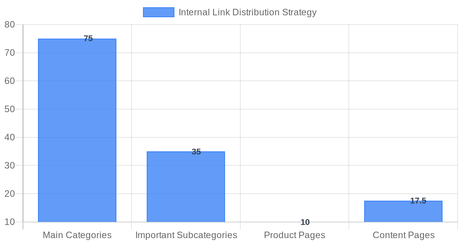 Internal Link Distribution Strategy