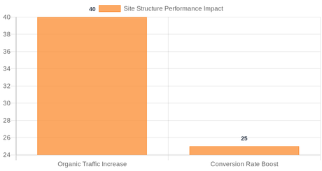 Site Structure Performance Impact