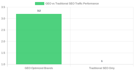 GEO vs Traditional SEO Traffic Performance
