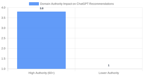 Domain Authority Impact on ChatGPT Recommendations