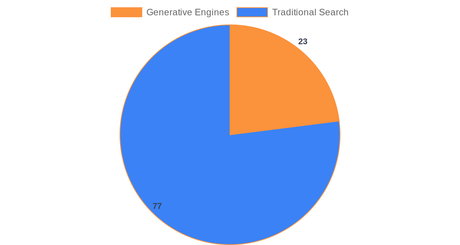 Generative Engine Market Share in Product Discovery