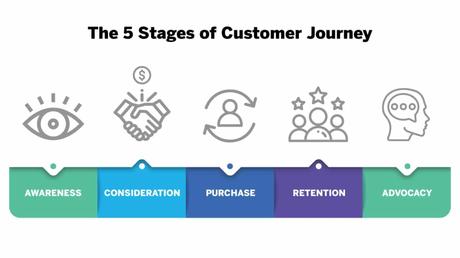 Stages of The Customer Journey