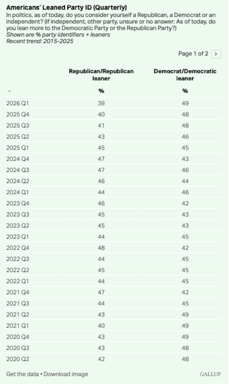 Currently There Are More Democrats Than Republicans In The U.S. Currently There Are More Democrats Than Republicans In The U.S.