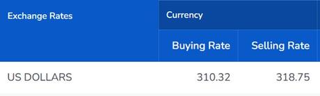 Dollar rate today : Selling rate remains unchanged at Rs. 318 Dollar rate today : Selling rate remains unchanged at Rs. 318