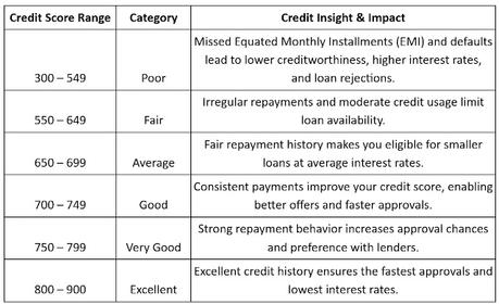 Credit Insight & Impact