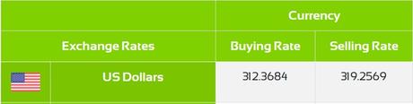 Dollar rate today : Selling rate increases to Rs. 319
