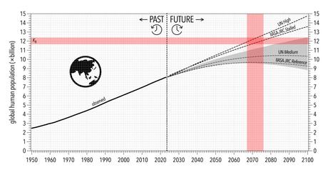 Global human population pushing Earth past breaking point