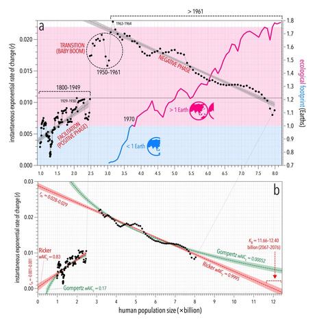 Global human population pushing Earth past breaking point