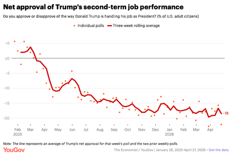 Trump's Current Net Job Approval Is Negative 18