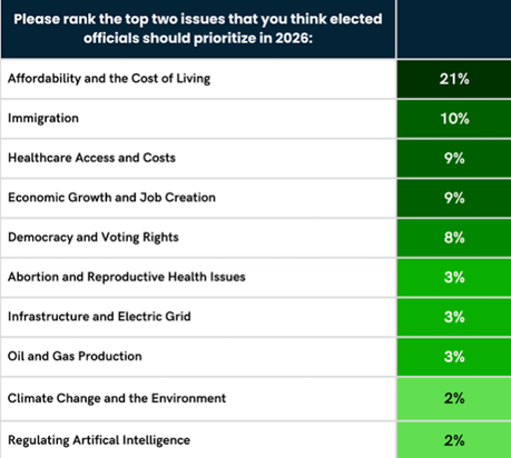 Early Poll Shows Talarico Leading Both Cornyn And Paxton In Texas