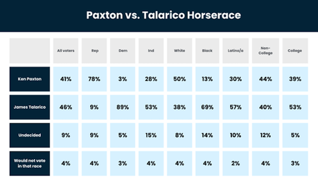 Early Poll Shows Talarico Leading Both Cornyn And Paxton In Texas