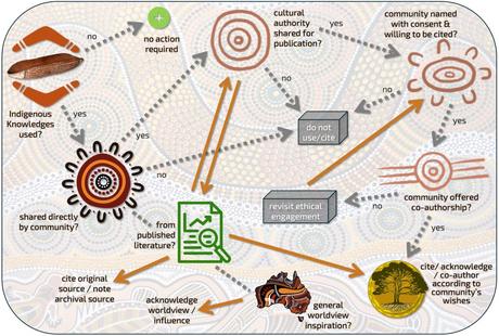 Citing Indigenous Knowledges (correctly & respectfully) in scientific research