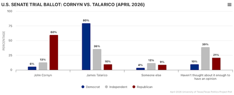 Second Texas Poll Shows Talarico Leading Both Republicans For Senate