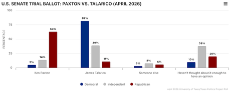 Second Texas Poll Shows Talarico Leading Both Republicans For Senate