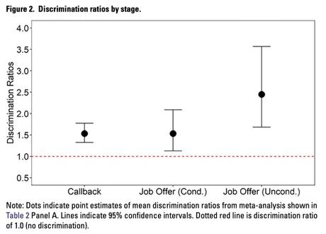 Discrimination in employment today