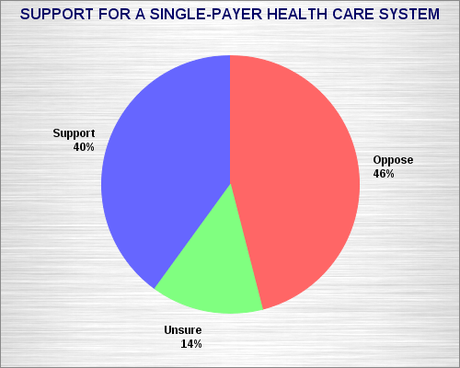 Opposition To The Individual Mandate Is Decreasing & Support For A Single-Payer System Is Growing