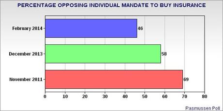 Opposition To The Individual Mandate Is Decreasing & Support For A Single-Payer System Is Growing