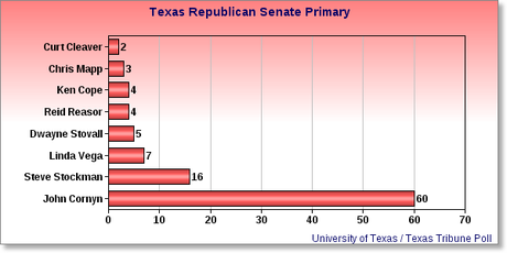 Poll Numbers As The Texas Senate Primary Approaches