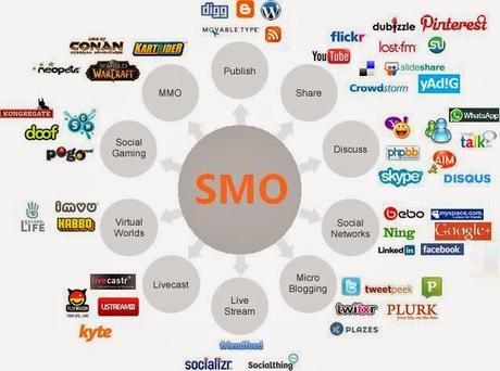 What is Social Media Optimization or SMO